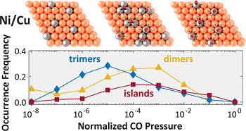 Ni atom aggregation in Ni/Cu.