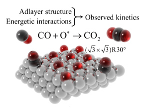 CO oxidation reaction on Pt(111).