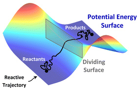 Potential energy surface for a reaction event.